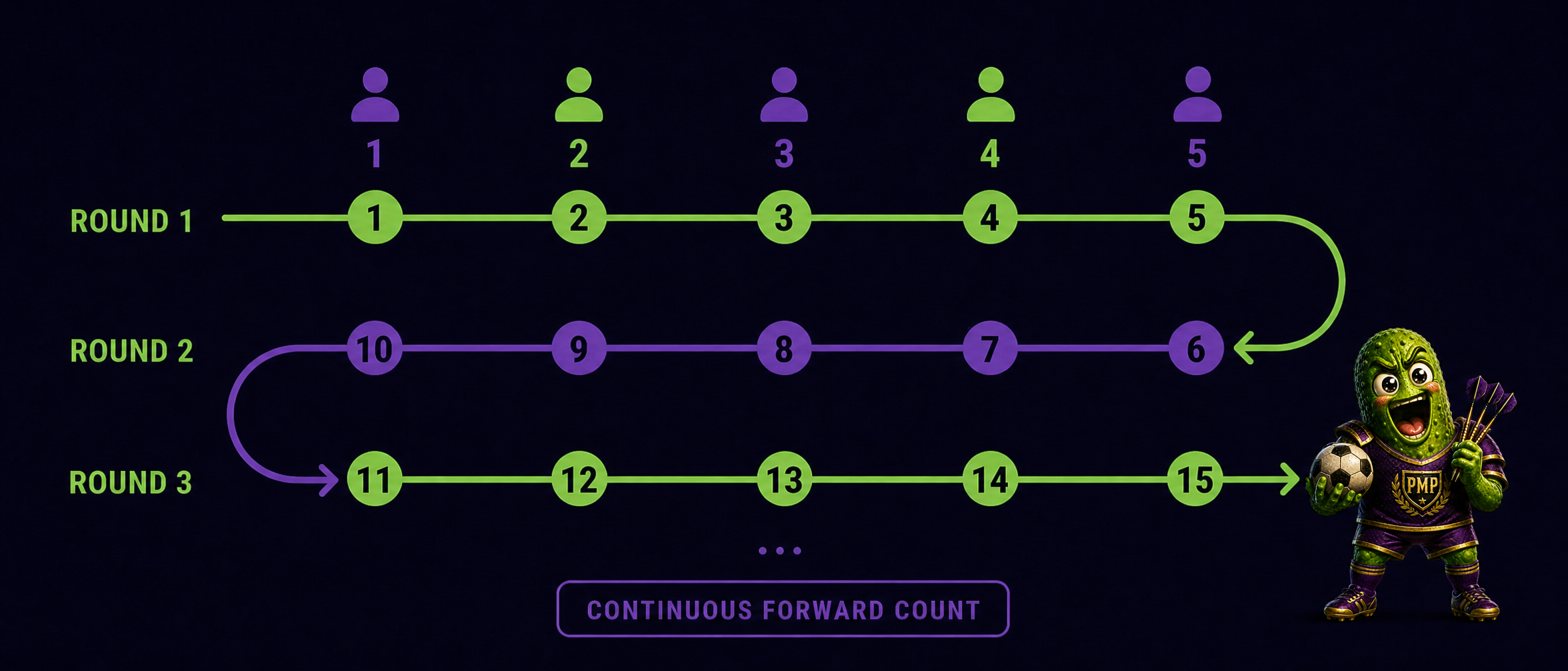Snake Draft Game explained